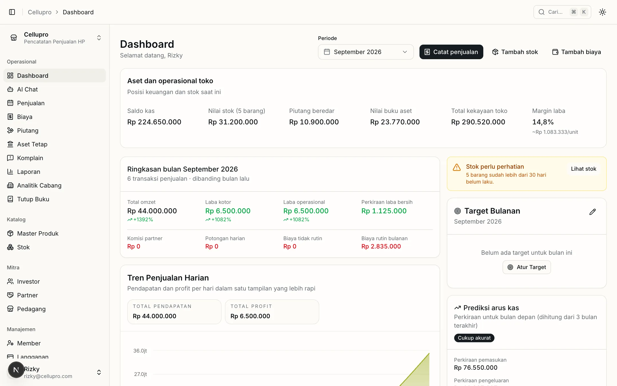 Dashboard Cellupro dengan posisi keuangan toko (saldo kas, nilai stok, piutang beredar, nilai buku aset, total kekayaan toko, margin laba), ringkasan bulan berjalan, tren penjualan harian, target bulanan, dan prediksi arus kas